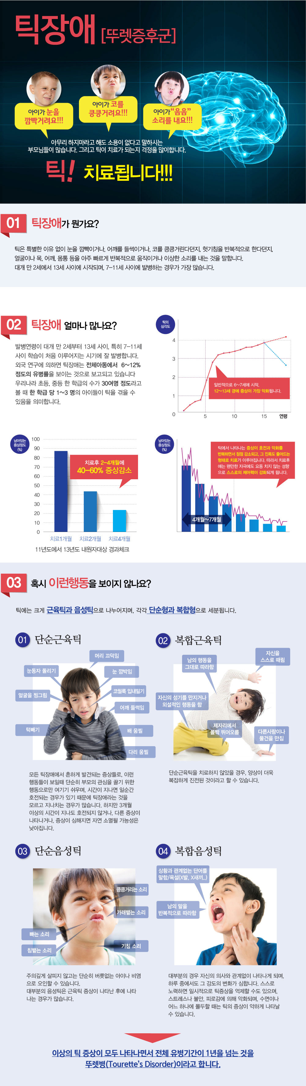 틱장애[뚜렛증후군]

아이가 눈을 깜빡거려요!!! 아이가 코를 킁킁거려요!!! 아이가“음음” 소리를 내요!!!
아무리 하지마라고 해도 소용이 없다고 말하시는 부모님들이 많습니다. 그리고 틱이 치료가 되는지 걱정을 많이합니다. 틱! 치료됩니다!!! 
01 틱장애가 뭔가요? 
틱은 특별한 이유 없이 눈을 깜빡이거나, 어깨를 들썩이거나, 코를 킁킁거린다던지, 헛기침을 반복적으로 한다던지, 얼굴이나 목, 어깨, 몸통 등을 아주 빠르게 반복적으로 움직이거나 이상한 소리를 내는 것을 말합니다. 대개 만 2세에서 13세 사이에 시작되며, 7-11세 사이에 발병하는 경우가 가장 많습니다.
02 틱장애 얼마나 많나요?
발병연령이 대개 만 2세부터 13세 사이, 특히 7-11세 사이 학습이 처음 이루어지는 시기에 잘 발병합니다. 외국 연구에 의하면 틱장애는 전체아동에서 6~12% 정도의 유병률을 보이는 것으로 보고되고 있습니다. 우리나라 초등, 중등 한 학급의 수가 30여명 정도라고 볼 때 한 학급 당 1~3 명의 아이들이 틱을 겪을 수 있음을 의미합니다.
03 혹시 이런행동을 보이지 않나요?
틱에는 크게 근육틱과 음성틱으로 나누어지며, 각각 단순형과 복합형으로 세분됩니다.
1.단순근육틱-모든 틱장애에서 흔하게 발견되는 증상들로, 이런 행동들이 보일때 단순히 부모의 관심을 끌기 위한 행동으로만 여기기 쉬우며, 시간이 지나면 일순간 호전되는 경우가 있기 때문에 틱장애라는 것을 모르고 지나치는 경우가 많습니다. 하지만 3개월 이상의 시간이 지나도 호전되지 않거나, 다른 증상이 나타나거나, 증상이 심해지면 자연 소멸될 가능성은 낮아집니다.
2.복합근육틱-단순근육틱을 치료하지 않았을 경우, 양상이 더욱 복잡하게 진전된 것이라고 할 수 있습니다.
3.단순음성틱-주의깊게 살피지 않고는 단순히 버릇없는 아이나 비염 으로 오인할 수 있습니다. 대부분의 음성틱은 근육틱 증상이 나타난 후에 나타 나는 경우가 많습니다.
4.복합음성틱-대부분의 경우 자신의 의사와 관계없이 나타나게 되며, 하루 중에서도 그 강도의 변화가 심합니다. 스스로 노력하면 일시적으로 틱증상을 억제할 수도 있으며, 스트레스나 불안, 피로감에 의해 악화되며, 수면이나 어느 하나에 몰두할 때는 틱의 증상이 약하게 나타날 수 있습니다.
이상의 틱 증상이 모두 나타나면서 전체 유병기간이 1년을 넘는 것을 뚜렛병(Tourette’s Disorder)이라고 합니다.